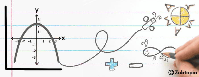 A hand-drawn mathematical graph on lined paper. The graph shows a parabola opening downward on the left side of a coordinate plane, with its vertex at approximately (0, 3). The parabola's curve extends to the right, transforming into a decorative swirl. To the far right, there are simple sketches: a stick figure with a smiling face, a stylized sun, and the symbol "96%". A human hand holding a pen or pencil is visible at the bottom right, suggesting the drawings are being created in real-time.