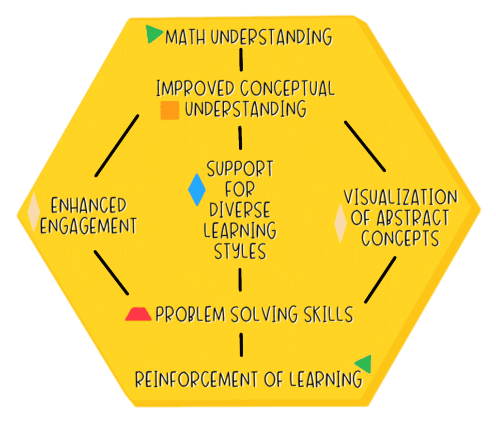 Benefits of using manipulatives in the math classroom.